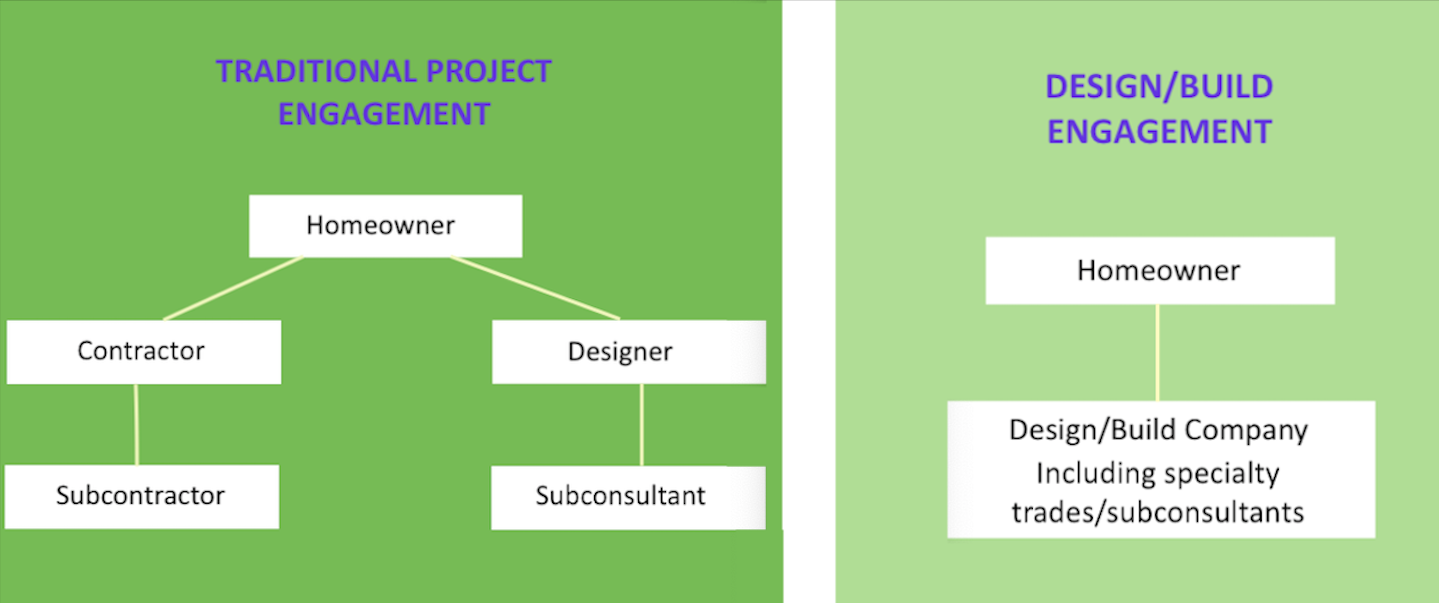 Design/Build